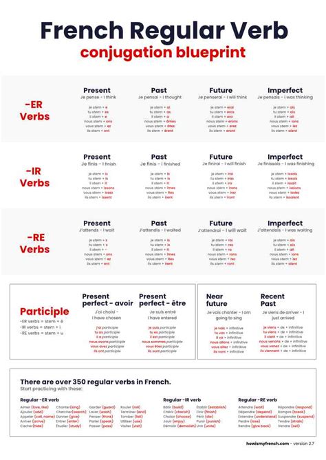 “Montrer” – Conjugation of the French Verb